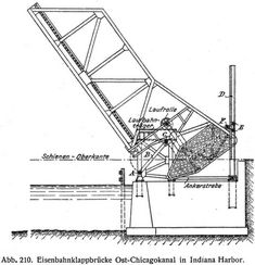 Abb. 210. Eisenbahnklappbrücke Ost-Chicagokanal in Indiana Harbor.