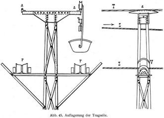 Abb. 45. Auflagerung der Tragseile.